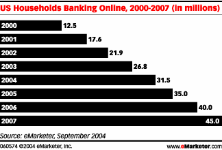 Online Banking Statistics